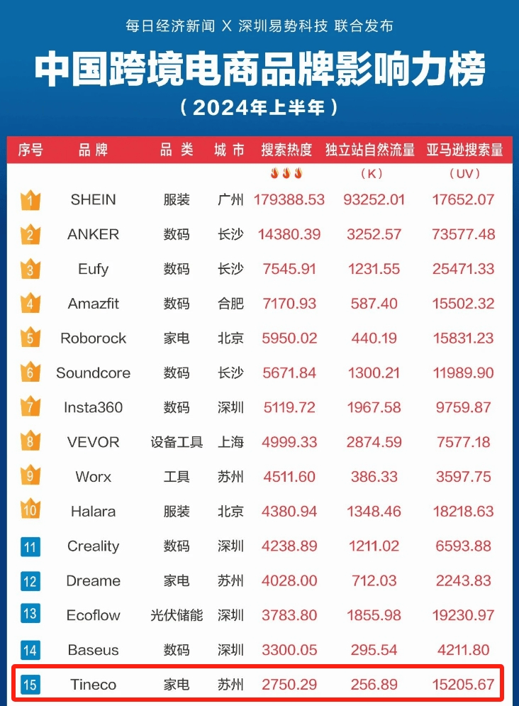 苏州大卖靠洗地神器横扫海外九游会一年狂销300万件(图2)